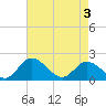 Tide chart for Sturgeon Point, Virginia on 2025/05/3