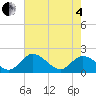 Tide chart for Sturgeon Point, Virginia on 2025/05/4