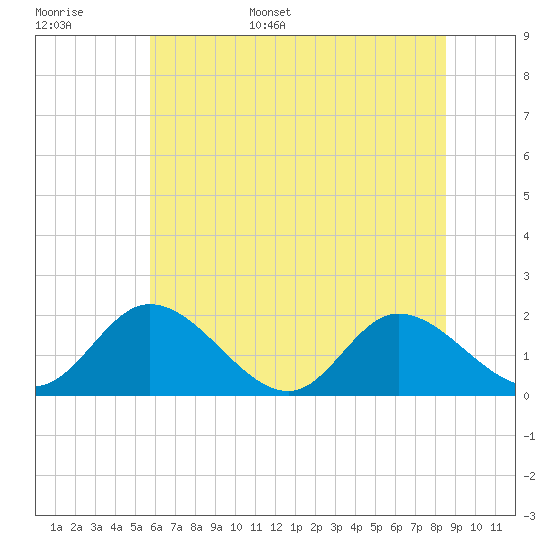 Tide chart for Sturgeon Point on 2025/06/16