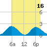 Tide chart for Sturgeon Point, Virginia on 2025/06/16