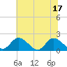 Tide chart for Sturgeon Point, Virginia on 2025/06/17
