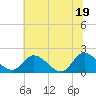 Tide chart for Sturgeon Point, Virginia on 2025/06/19