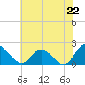 Tide chart for Sturgeon Point, Virginia on 2025/06/22