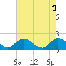 Tide chart for Sturgeon Point, Virginia on 2025/06/3