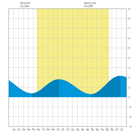 Tide chart for Sturgeon Point on 2025/06/05