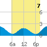 Tide chart for Sturgeon Point, Virginia on 2025/06/7