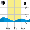 Tide chart for east, Tarpon Creek, Sugarloaf Key, Florida on 2023/11/5