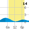 Tide chart for east, Tarpon Creek, Florida on 2024/08/14