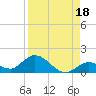 Tide chart for east, Tarpon Creek, Florida on 2024/08/18