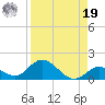 Tide chart for east, Tarpon Creek, Florida on 2024/08/19