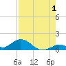 Tide chart for east, Tarpon Creek, Florida on 2024/08/1