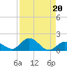 Tide chart for east, Tarpon Creek, Florida on 2024/08/20