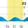 Tide chart for east, Tarpon Creek, Florida on 2024/08/23