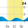 Tide chart for east, Tarpon Creek, Florida on 2024/08/24