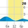 Tide chart for east, Tarpon Creek, Florida on 2024/08/28