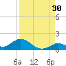 Tide chart for east, Tarpon Creek, Florida on 2024/08/30