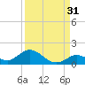 Tide chart for east, Tarpon Creek, Florida on 2024/08/31