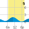 Tide chart for east, Tarpon Creek, Florida on 2024/08/5
