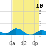 Tide chart for east, Tarpon Creek, Florida on 2025/05/10