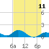 Tide chart for east, Tarpon Creek, Florida on 2025/05/11