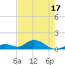 Tide chart for east, Tarpon Creek, Florida on 2025/05/17