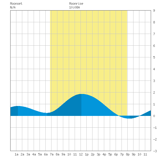 Tide chart for east, Tarpon Creek on 2025/05/01