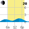 Tide chart for east, Tarpon Creek, Florida on 2025/05/20