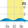 Tide chart for east, Tarpon Creek, Florida on 2025/05/21