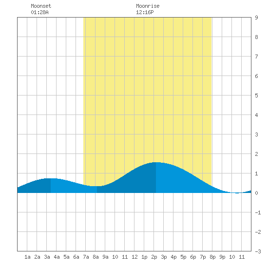Tide chart for east, Tarpon Creek on 2025/05/03