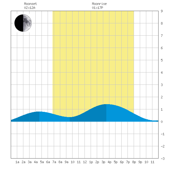 Tide chart for east, Tarpon Creek on 2025/05/04