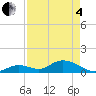 Tide chart for east, Tarpon Creek, Florida on 2025/05/4