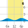 Tide chart for east, Tarpon Creek, Florida on 2025/05/6