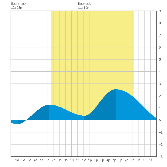 Tide Chart for 2023/06/8