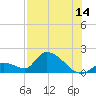 Tide chart for north, Bow Channel, Sugarloaf Key, Florida on 2023/07/14