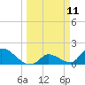 Tide chart for north, Bow Channel, Florida on 2025/03/11