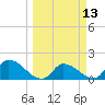 Tide chart for north, Bow Channel, Florida on 2025/03/13