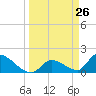 Tide chart for north, Bow Channel, Florida on 2025/03/26