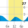 Tide chart for north, Bow Channel, Florida on 2025/03/27