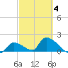 Tide chart for north, Bow Channel, Florida on 2025/03/4