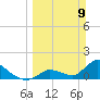 Tide chart for north, Bow Channel, Florida on 2025/03/9