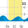 Tide chart for Sugarloaf Key, northeast side, Bow Channel, florida on 2022/10/11