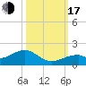 Tide chart for Sugarloaf Key, northeast side, Bow Channel, florida on 2022/10/17