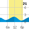 Tide chart for Sugarloaf Key, northeast side, Bow Channel, florida on 2022/10/21
