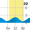 Tide chart for Sugarloaf Key, northeast side, Bow Channel, florida on 2022/10/22
