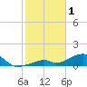 Tide chart for Sugarloaf Key, northeast side, Bow Channel, Florida on 2023/02/1
