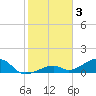 Tide chart for Sugarloaf Key, northeast side, Bow Channel, Florida on 2023/02/3
