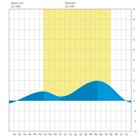 Tide Chart for 2023/05/10