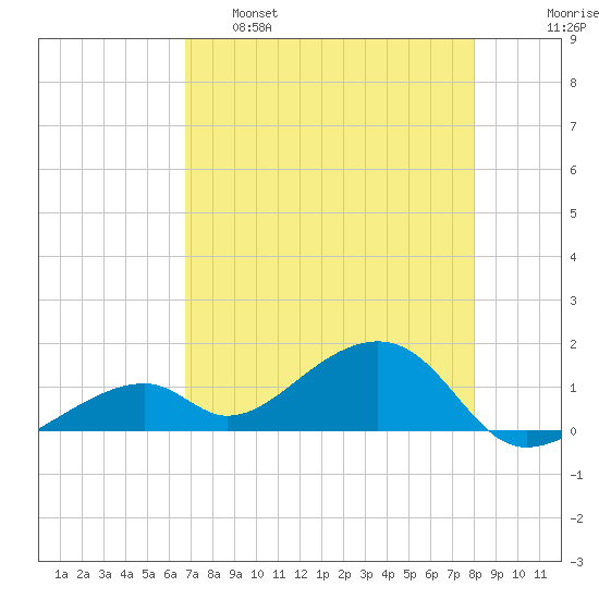 Tide Chart for 2023/05/8