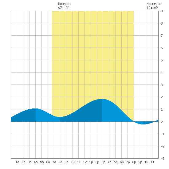 Tide chart for northeast, Bow Channel on 2025/05/14