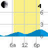 Tide chart for northeast, Bow Channel, Florida on 2025/05/4
